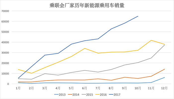 2017年10月新能源乘用車(chē)銷(xiāo)量排行榜：北汽EC/知豆D2/比亞迪秦居前三