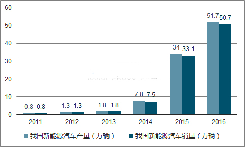 2018年新能源汽車(chē)會(huì)旺嗎？