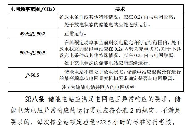 光伏重大利好 補償儲能充電電量500元/兆瓦時！