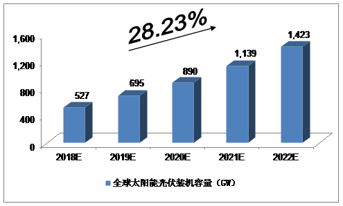 未來5年中國太陽能光伏發(fā)電產(chǎn)業(yè)預(yù)測分析