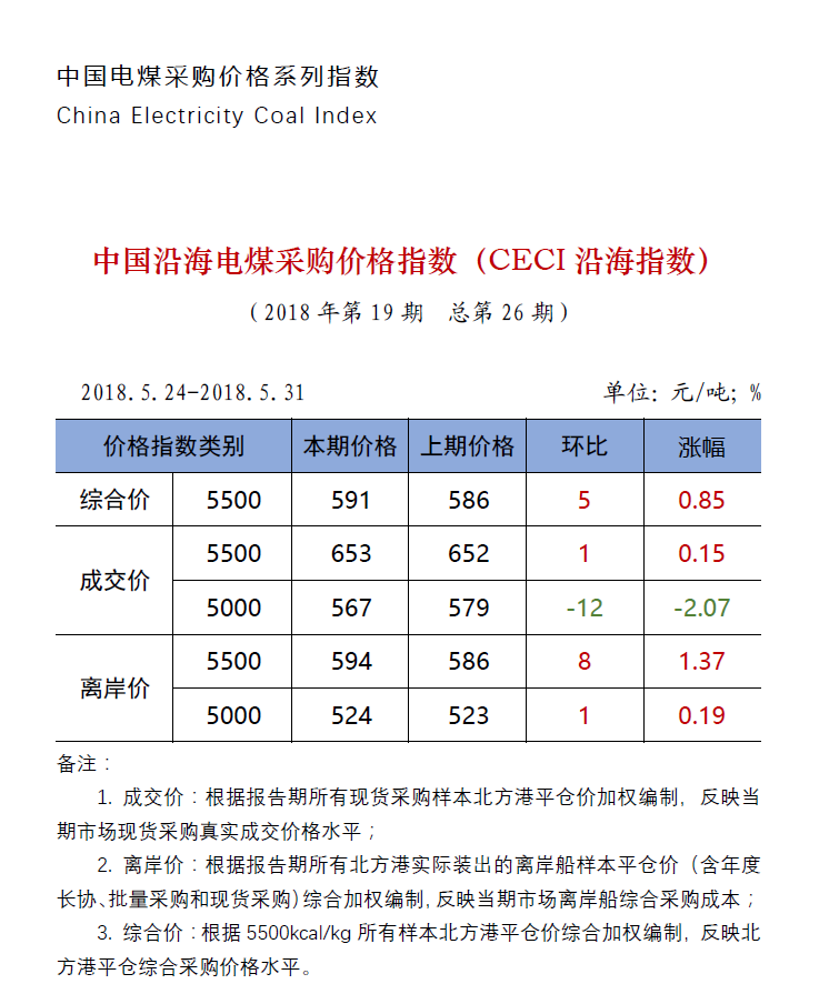 中國(guó)沿海電煤采購(gòu)價(jià)格指數(shù)（CECI沿海指數(shù)）第26期.png