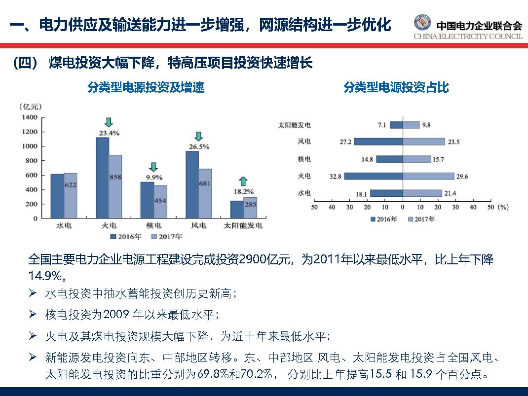 中國電力行業(yè)年度發(fā)展報告2018_頁面_22.jpg