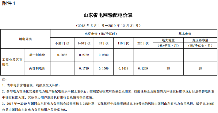 山東再降電價(jià)：單一制、兩部制電價(jià)分別降1.9分、0.34分