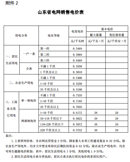 山東再降電價(jià)：單一制、兩部制電價(jià)分別降1.9分、0.34分