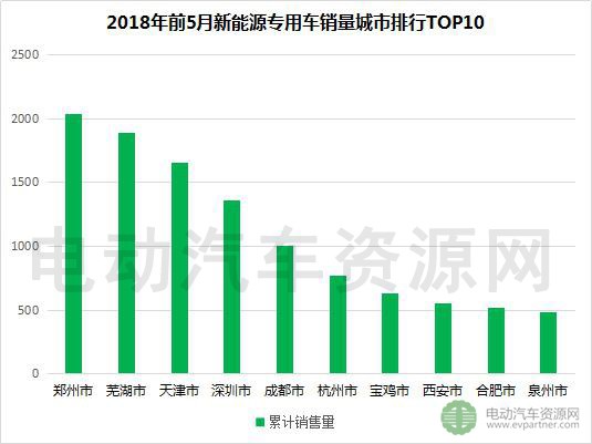 2018年前5月新能源專用車產(chǎn)銷報告