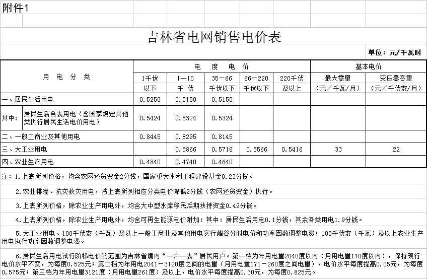 降0.85分！吉林第三批降電價