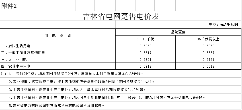 降0.85分！吉林第三批降電價