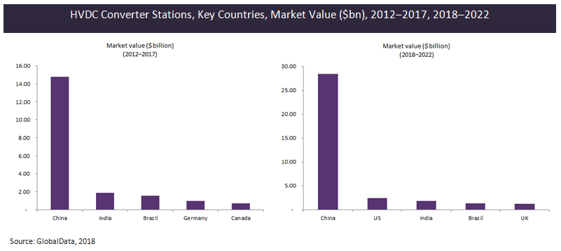 2018-2022年全球高壓直流換流站市值達513.4億美元