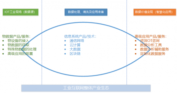 工業(yè)互聯(lián)網(wǎng)方興未艾，做好工業(yè)現(xiàn)場數(shù)據(jù)管理是破局關(guān)鍵