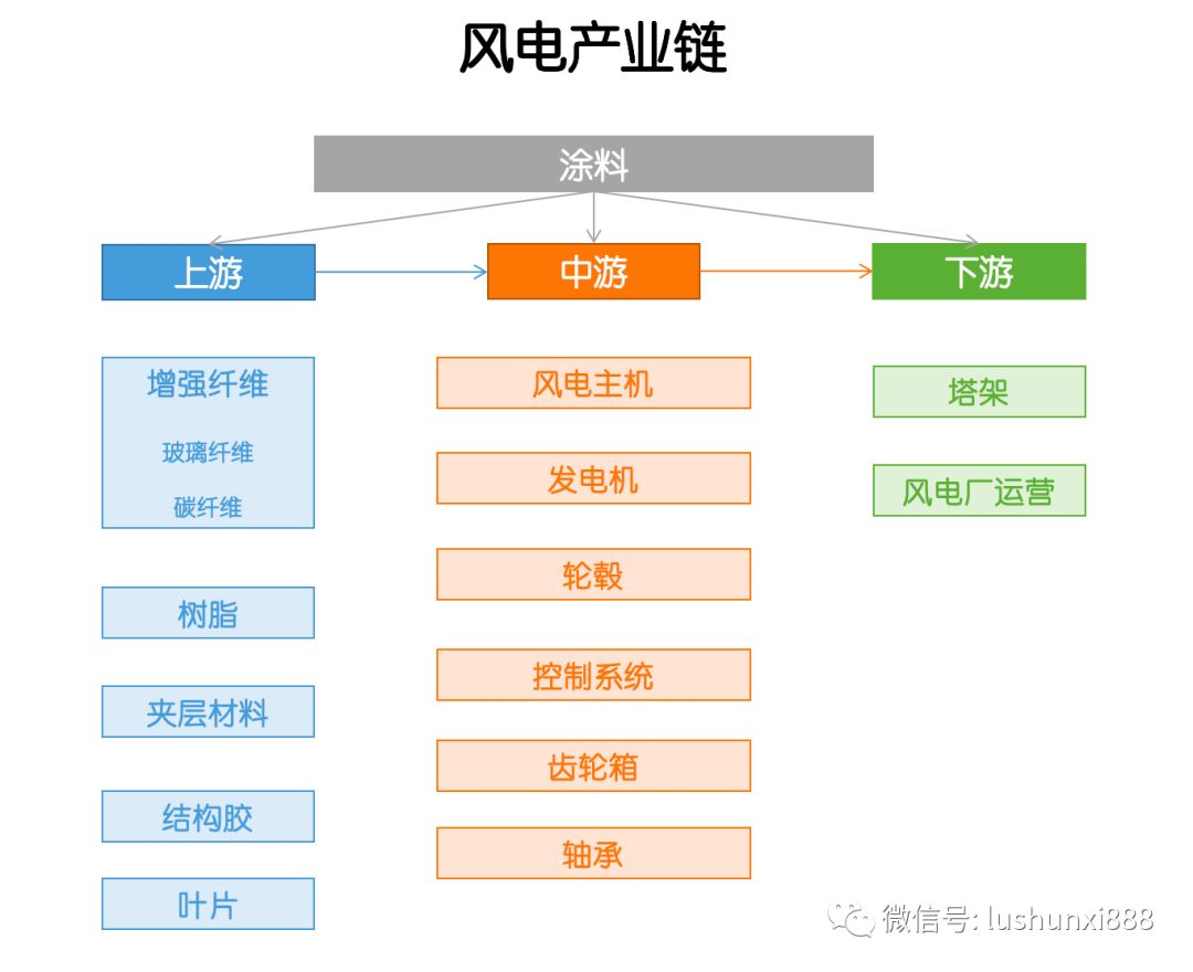 產(chǎn)業(yè)鏈  風電，這些干貨你應該知道