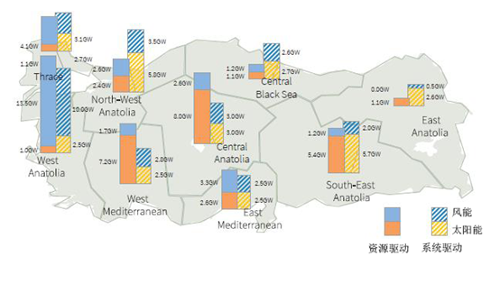 利用可再生能源更高效的滿足土耳其半數(shù)以上的電力的發(fā)展之路：平衡太陽能光伏和風力發(fā)電的投資份額