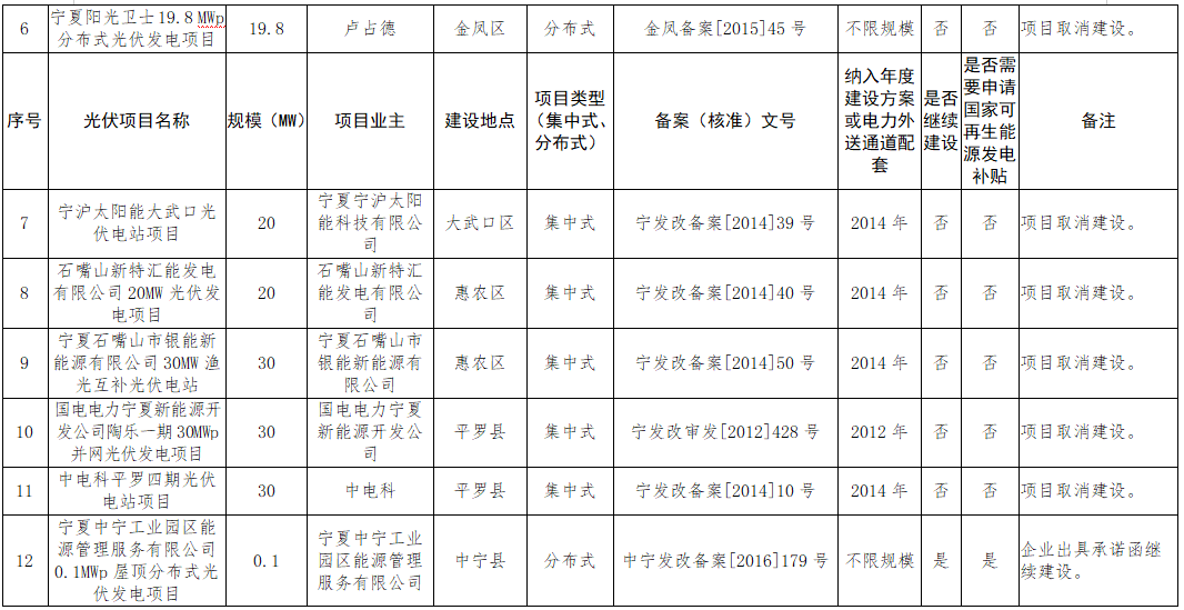 寧夏“十二五”以來光伏項(xiàng)目處理結(jié)果