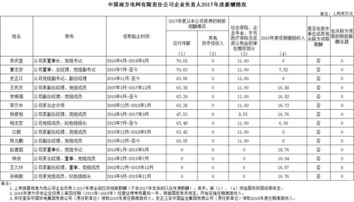 7大電力央企高層工資曝光，舒印彪、孟振平等大佬誰(shuí)年薪最高？