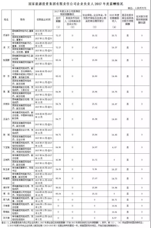 7大電力央企高層工資曝光，舒印彪、孟振平等大佬誰(shuí)年薪最高？