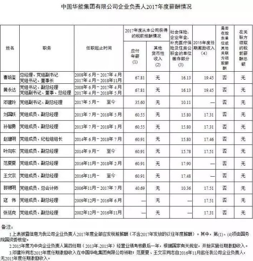 7大電力央企高層工資曝光，舒印彪、孟振平等大佬誰(shuí)年薪最高？