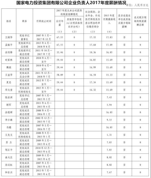 7大電力央企高層工資曝光，舒印彪、孟振平等大佬誰(shuí)年薪最高？