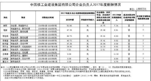 7大電力央企高層工資曝光，舒印彪、孟振平等大佬誰(shuí)年薪最高？