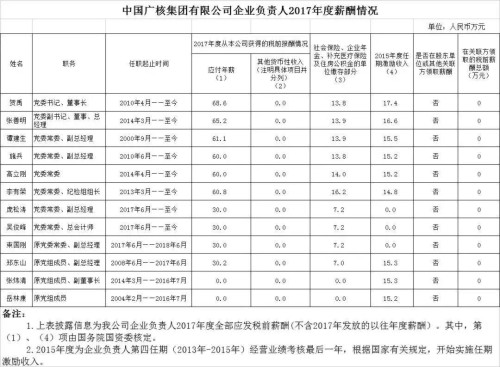 7大電力央企高層工資曝光，舒印彪、孟振平等大佬誰(shuí)年薪最高？