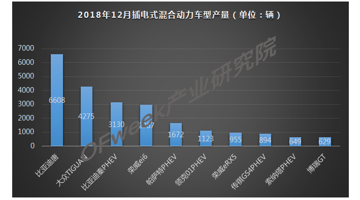 2018年12月新能源乘用車產量市場分析