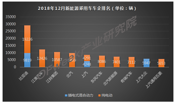 2018年12月新能源乘用車產量市場分析