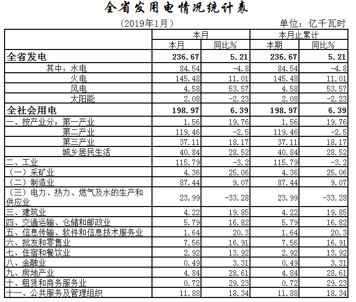 湖北1月全社會用電198.97億千瓦時(shí)，增長6.39%