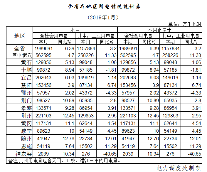 湖北1月全社會用電198.97億千瓦時(shí)，增長6.39%