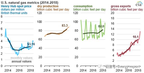 2018年美國(guó)天然氣價(jià)格、產(chǎn)量、消費(fèi)量及出口量均有所增長(zhǎng)