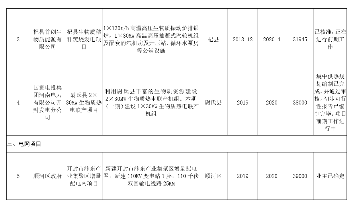 河南：2020年風(fēng)電裝機(jī)規(guī)模達(dá)到28萬(wàn)千瓦