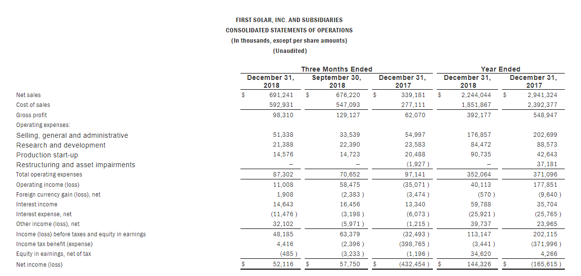 First Solar2018凈利1.44億美元 2019組件出貨量預計翻一番約5.4-5.6GW