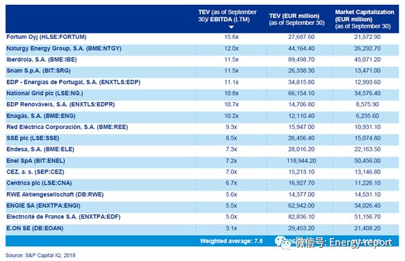 歐洲電力&公用事業(yè)報告2018Q3