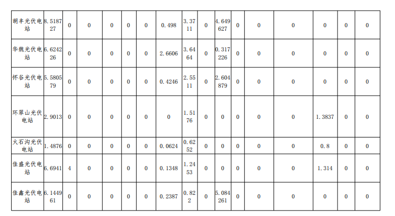 2018年12月山西光伏電站并網(wǎng)考核結(jié)果