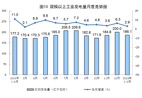 國家統(tǒng)計(jì)局：2月太陽能發(fā)電增長3.8%