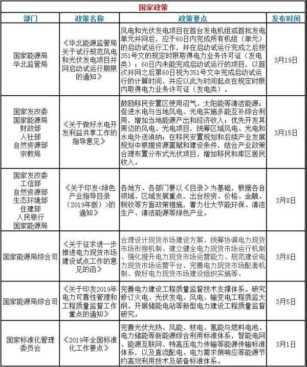 速看！3月光伏行業(yè)的國家政策和地方平價上網(wǎng)政策