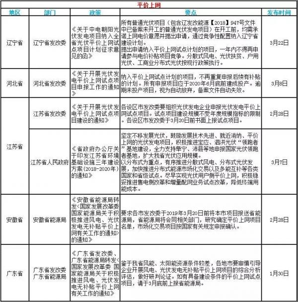 速看！3月光伏行業(yè)的國家政策和地方平價上網(wǎng)政策