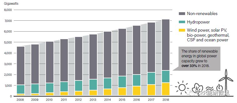 可再生能源2019—全球現(xiàn)狀報告